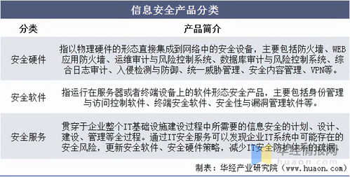 信息安全產(chǎn)品與服務(wù) 我國市場方興未艾，需求結(jié)構(gòu)丞待改變