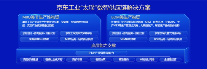 京東工業 以技術為引擎，構建產業鏈數字神經網絡